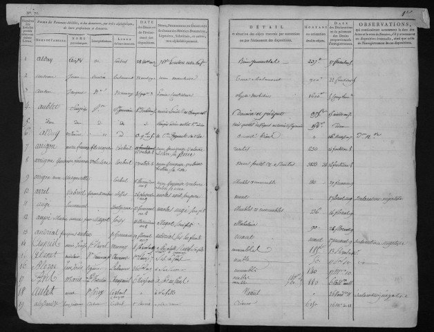 CORBEIL, bureau de l'enregistrement. - Tables des successions. - Vol. 1, 1791 - 1807. 