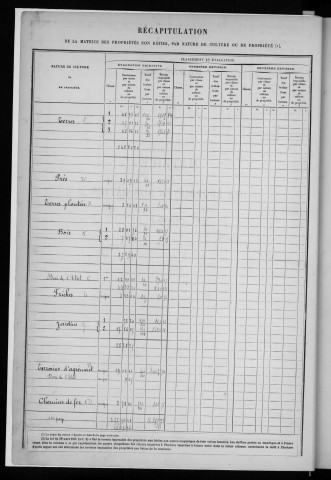 BOUSSY-SAINT-ANTOINE. - Matrice des propriétés non bâties : folios 1 à 492 [cadastre rénové en 1933]. 