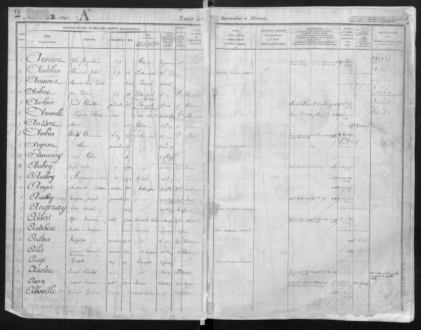 ETAMPES, bureau de l'enregistrement. - Table alphabétiques des successions et des absences (01/01/1897-01/07/1904). 