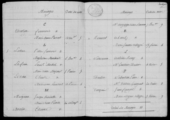 CHAUFFOUR-LES-ETRECHY. Tables décennales (1792-1902). 