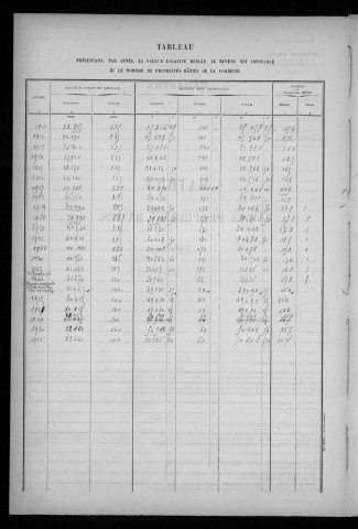 CHEPTAINVILLE. - Matrice des propriétés bâties [cadastre rénové en 1932]. 