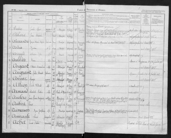ETAMPES, bureau de l'enregistrement. - Table alphabétiques des successions et des absences (01/01/1927-31/12/1933). 