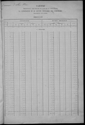 ATHIS-MONS. - Tableau récapitulatif par nature de propriétés [cadastre rénové en 1933]. 