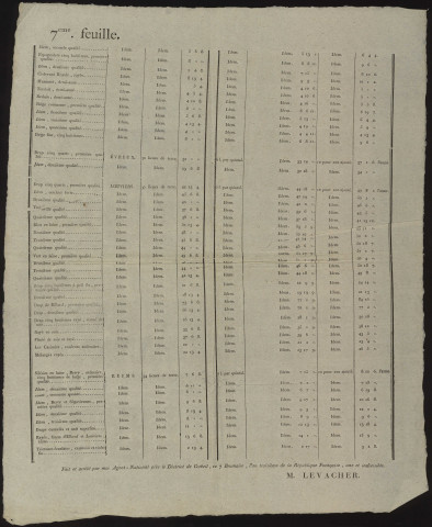 CORBEIL-ESSONNES. - Suite du tableau général du maximum des denrées et marchandises du district de Corbeil [7ème feuille], 1794-1795. 