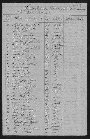 Listes des élections présidentielles et municipales.
