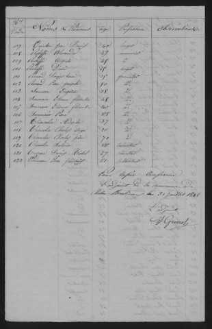 Listes des élections présidentielles et municipales.